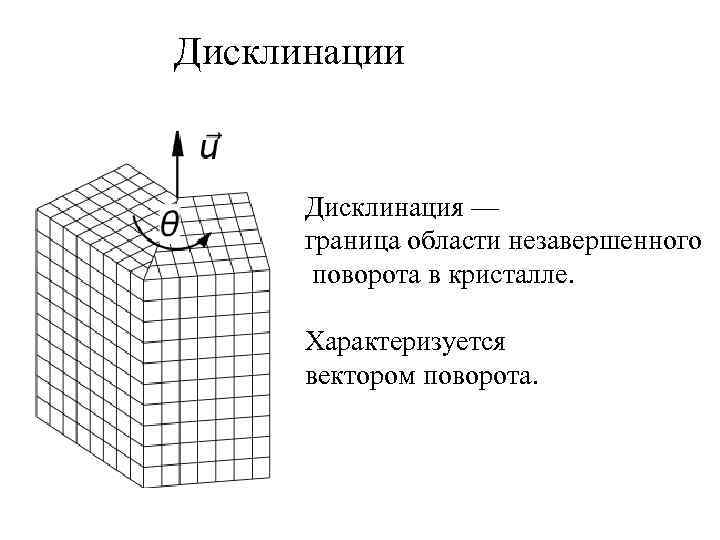Дисклинации Дисклинация — граница области незавершенного поворота в кристалле. Характеризуется вектором поворота. 