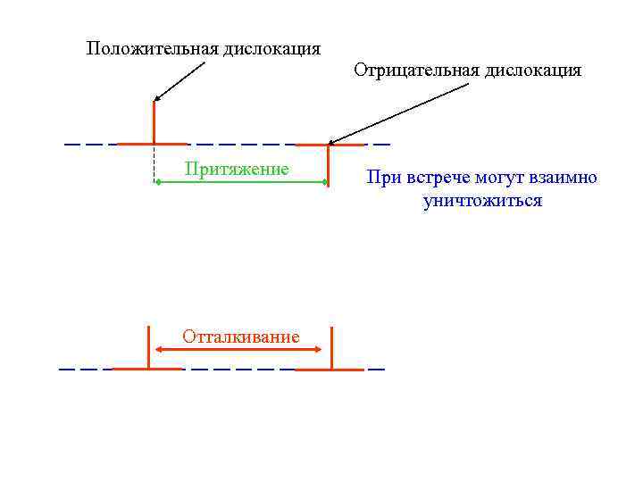 Положительная дислокация Притяжение Отталкивание Отрицательная дислокация При встрече могут взаимно уничтожиться 