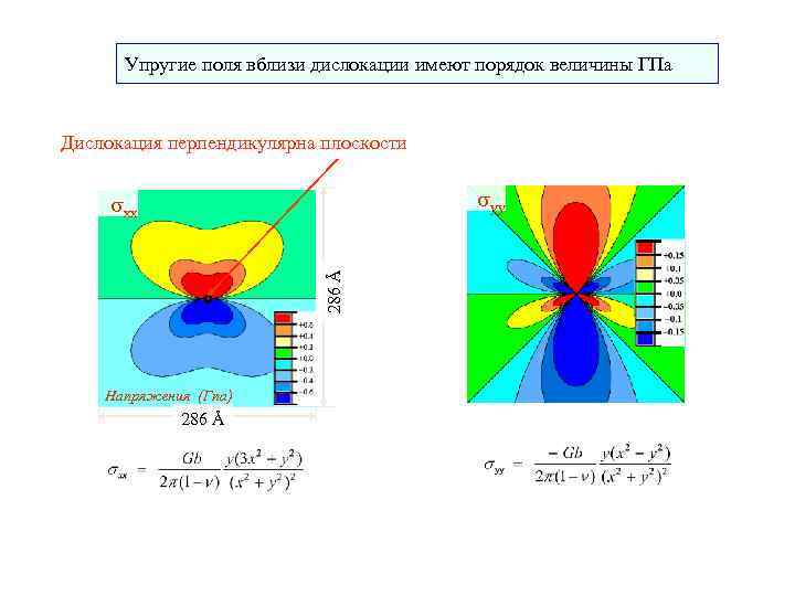 Упругие поля вблизи дислокации имеют порядок величины ГПа Дислокация перпендикулярна плоскости yy 286 Å