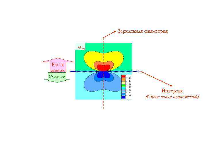 Зеркальная симметрия xx Растя жение Сжатие Инверсия (Смена знака напряжений) 