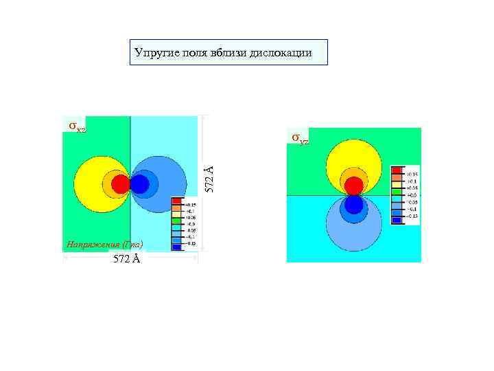 Упругие поля вблизи дислокации xz 572 Å yz Напряжения (Гпа) 572 Å 
