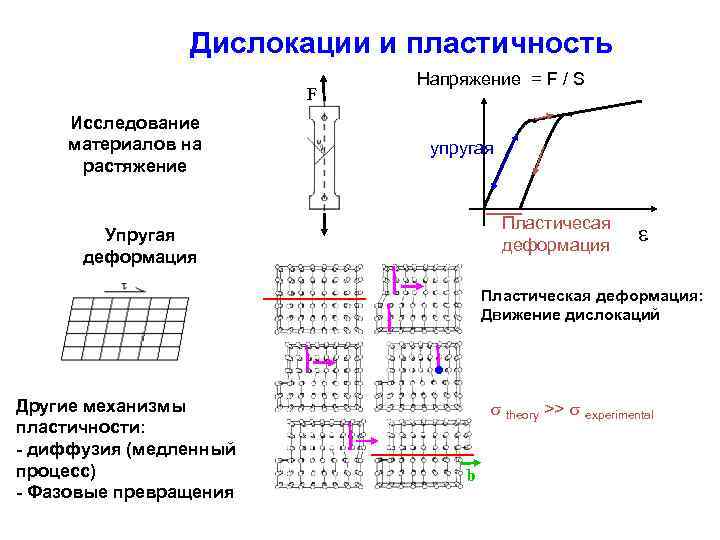 Схема упругой деформации