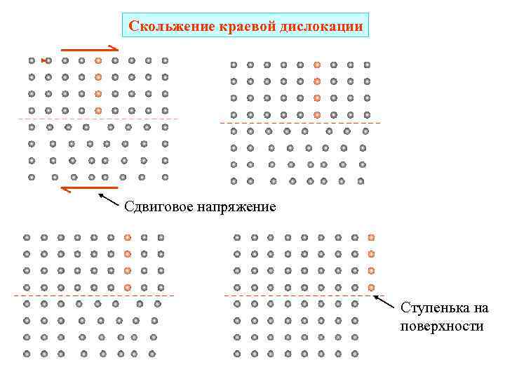 Скольжение краевой дислокации Сдвиговое напряжение Ступенька на поверхности 