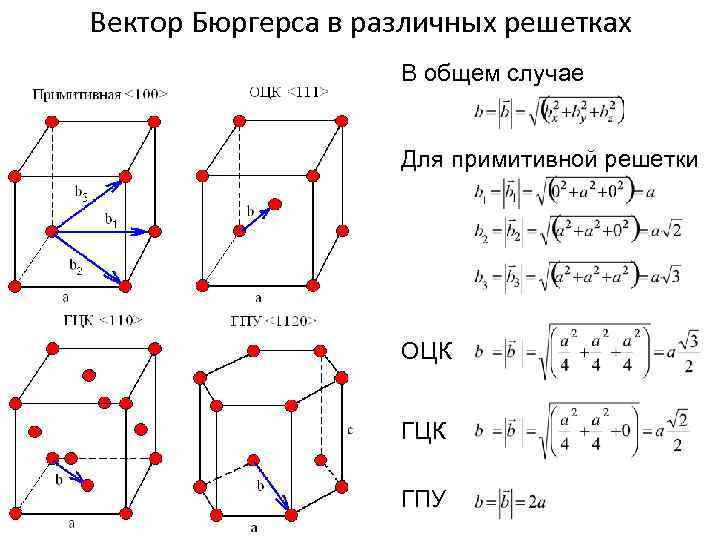 Вектор Бюргерса в различных решетках В общем случае Для примитивной решетки ОЦК ГПУ 