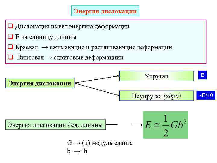 Энергия дислокации q Дислокация имеет энергию деформации q E на единицу длинны q Краевая