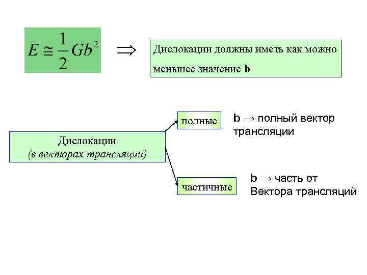  Дислокации должны иметь как можно меньшее значение b полные Дислокации (в векторах трансляции)