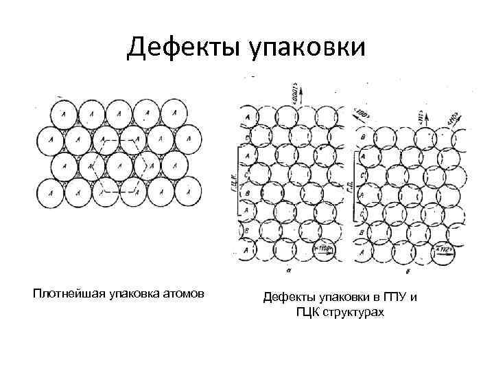 Дефекты упаковки Плотнейшая упаковка атомов Дефекты упаковки в ГПУ и ГЦК структурах 