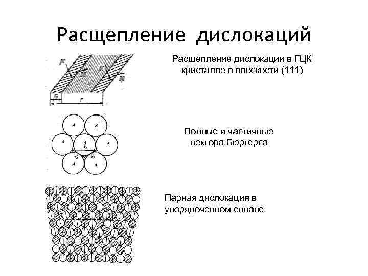 Расщепление дислокаций Расщепление дислокации в ГЦК кристалле в плоскости (111) Полные и частичные вектора