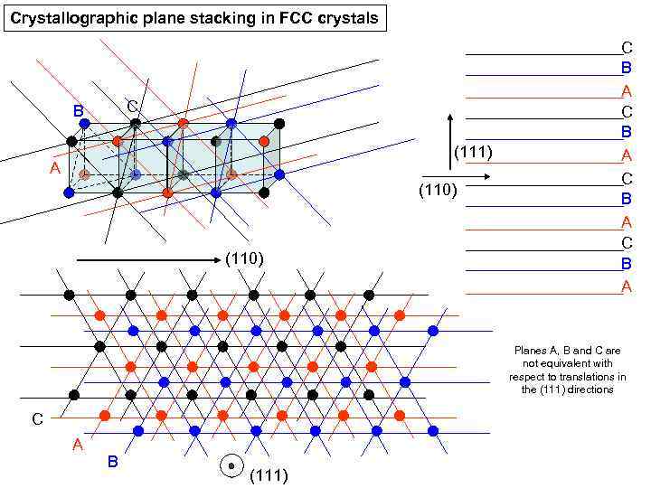 Crystallographic plane stacking in FCC crystals C B (111) A (110) C B A