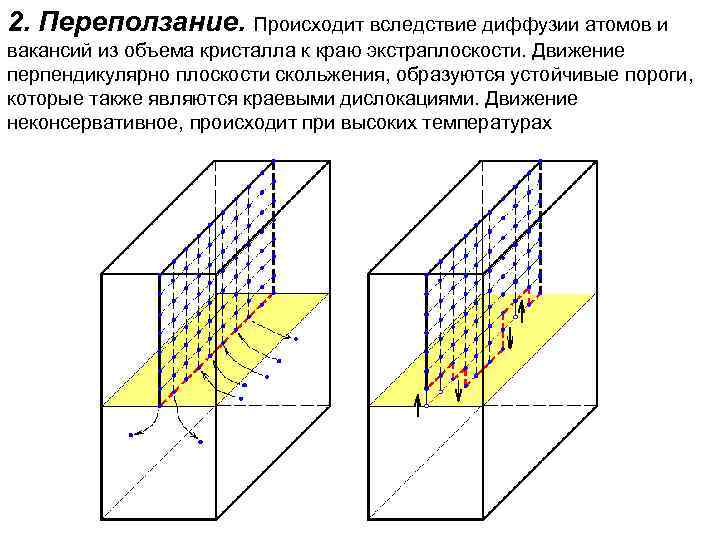 2. Переползание. Происходит вследствие диффузии атомов и вакансий из объема кристалла к краю экстраплоскости.