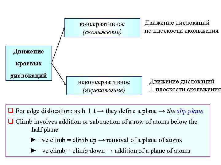 консервативное (скольжение) Движение дислокаций по плоскости скольжения Движение краевых дислокаций неконсервативное (переползание) Движение дислокаций