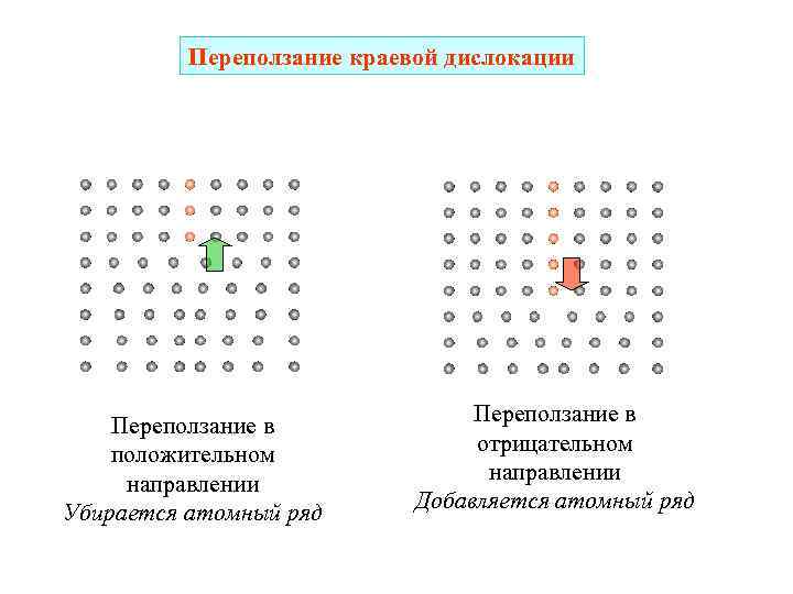 Переползание краевой дислокации Переползание в положительном направлении Убирается атомный ряд Переползание в отрицательном направлении