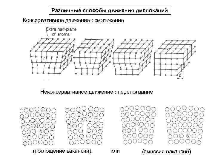 Различные способы движения дислокаций Консервативное движение : скольжение Неконсервативное движение : переползание (поглощение вакансий)