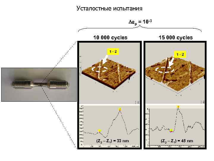 Усталостные испытания p = 10 -3 10 000 cycles 1 -2 (Z 2 –