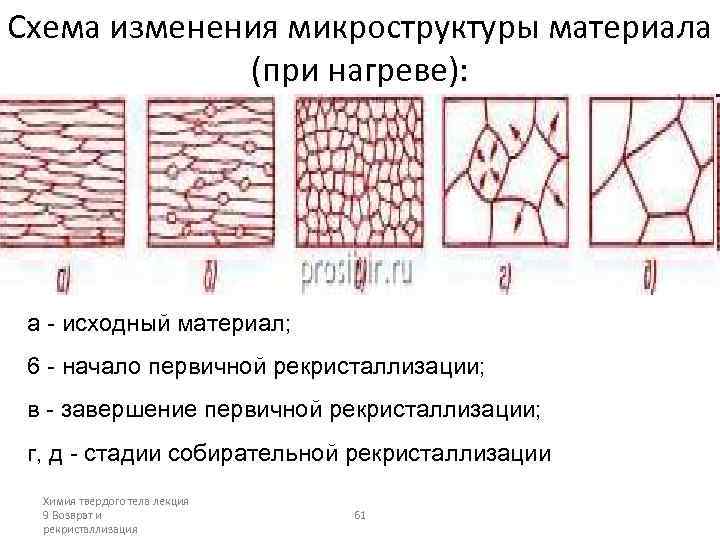 Изменения строения. Первичная и вторичная рекристаллизация. Собирательная и вторичная рекристаллизация. Первичная собирательная и вторичная рекристаллизация. Рекристаллизация это материаловедение.