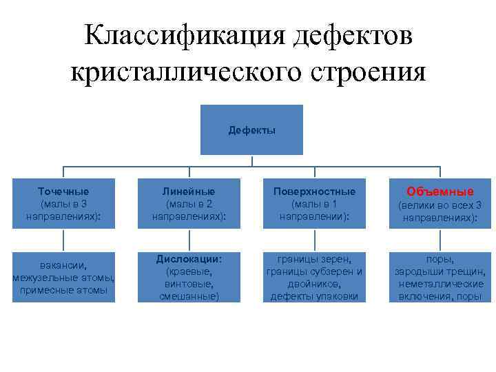 Составить схему классификации дефектов