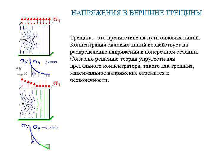 НАПРЯЖЕНИЯ В ВЕРШИНЕ ТРЕЩИНЫ Трещина это препятствие на пути силовых линий. Концентрация силовых линий
