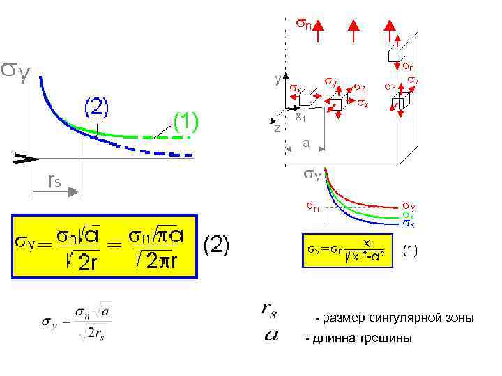 - размер сингулярной зоны - длинна трещины 
