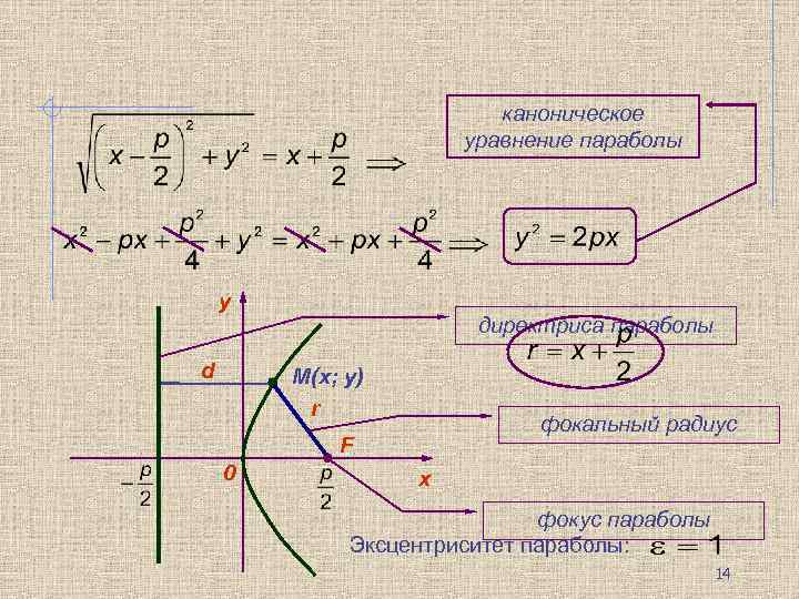 каноническое уравнение параболы y d директриса параболы M(x; y) r фокальный радиус F 0