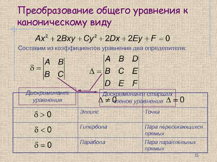 Преобразование общего уравнения к каноническому виду Составим из коэффициентов уравнения два определителя: Дискриминант уравнения