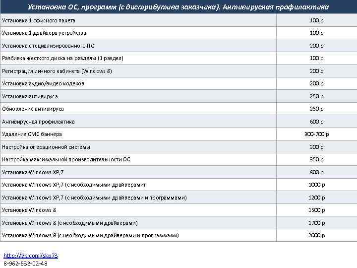 Установка ОС, программ (с дистрибутива заказчика). Антивирусная профилактика Установка 1 офисного пакета 100 р
