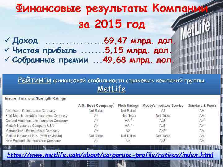 Финансовые результаты Компании за 2015 год ü Доход. . . . 69, 47 млрд.