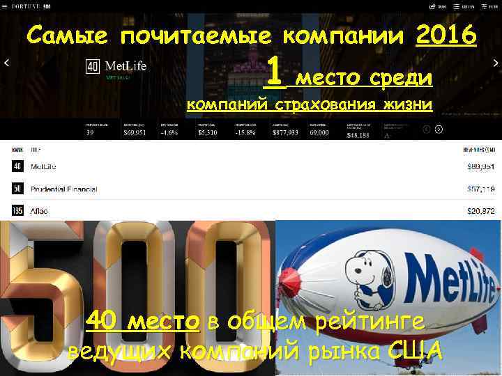 Самые почитаемые компании 2016 1 место среди компаний страхования жизни 40 место в общем