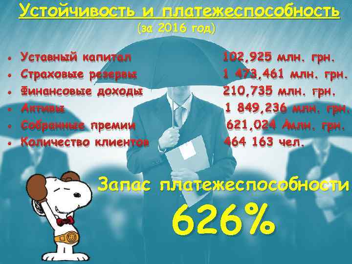 Устойчивость и платежеспособность (за 2016 год) • • • Уставный капитал Страховые резервы Финансовые