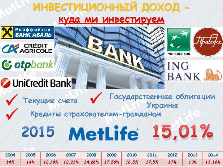 ИНВЕСТИЦИОННЫЙ ДОХОД куда ми инвестируем Государственные облигации Текущие счета Украины Кредиты страхователям-гражданам 15, 01%