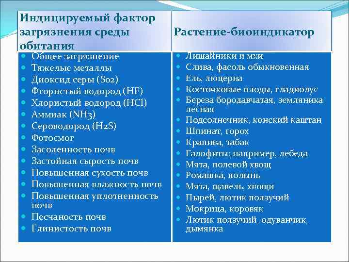 Индицируемый фактор загрязнения среды обитания Общее загрязнение Тяжелые металлы Диоксид серы (S 02) Фтористый