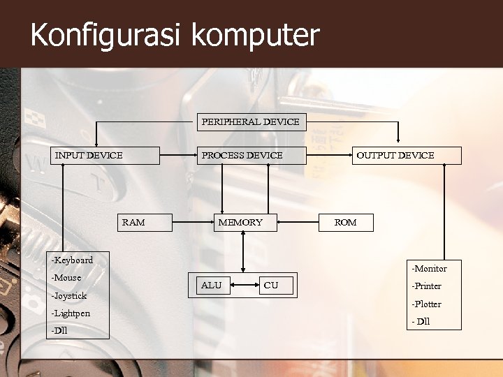 Konfigurasi komputer PERIPHERAL DEVICE INPUT DEVICE PROCESS DEVICE RAM MEMORY ROM -Keyboard -Mouse -Joystick