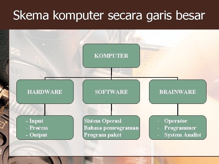 Skema komputer secara garis besar KOMPUTER HARDWARE - Input - Process - Output SOFTWARE