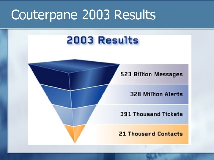 Couterpane 2003 Results 