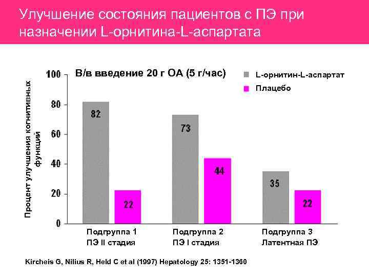 Процент улучшения когнитивных функций Улучшение состояния пациентов с ПЭ при назначении L-орнитина-L-аспартата В/в введение