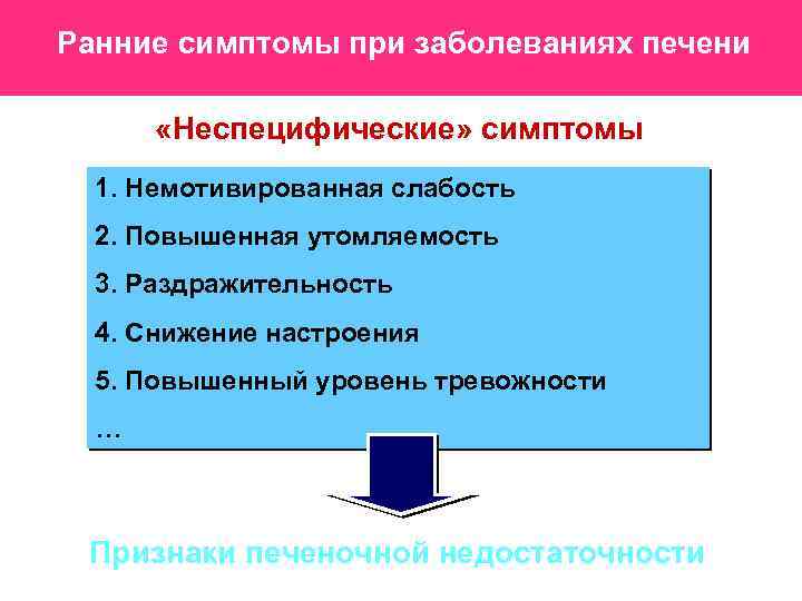 Ранние симптомы при заболеваниях печени «Неспецифические» симптомы 1. Немотивированная слабость 2. Повышенная утомляемость 3.