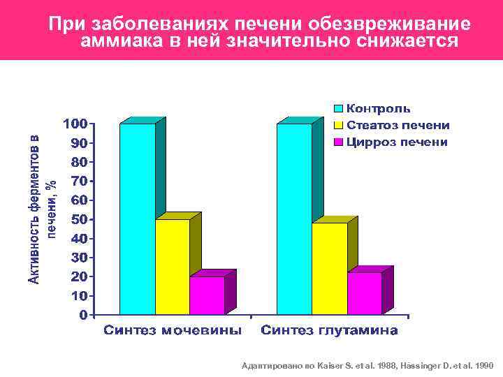При заболеваниях печени обезвреживание аммиака в ней значительно снижается Адаптировано по Kaiser S. et