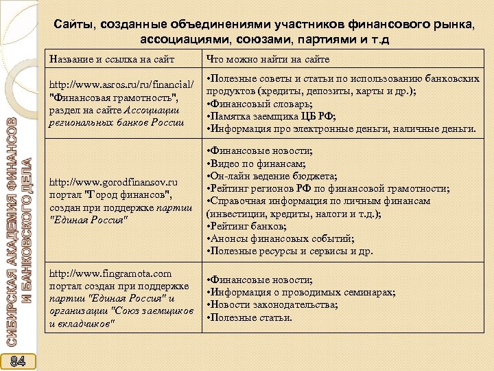 Сайты, созданные объединениями участников финансового рынка, ассоциациями, союзами, партиями и т. д Название и