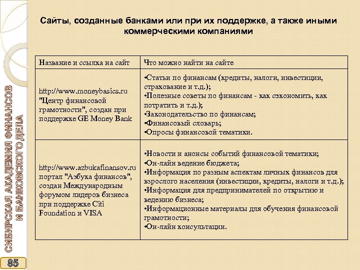 Сайты, созданные банками или при их поддержке, а также иными коммерческими компаниями Название и