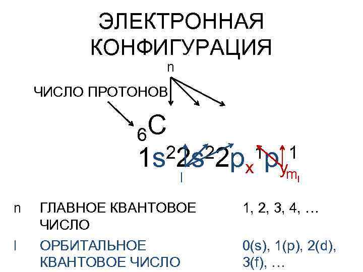 ЭЛЕКТРОННАЯ КОНФИГУРАЦИЯ n ЧИСЛО ПРОТОНОВ 6 C 22 s 22 p 1 p 1