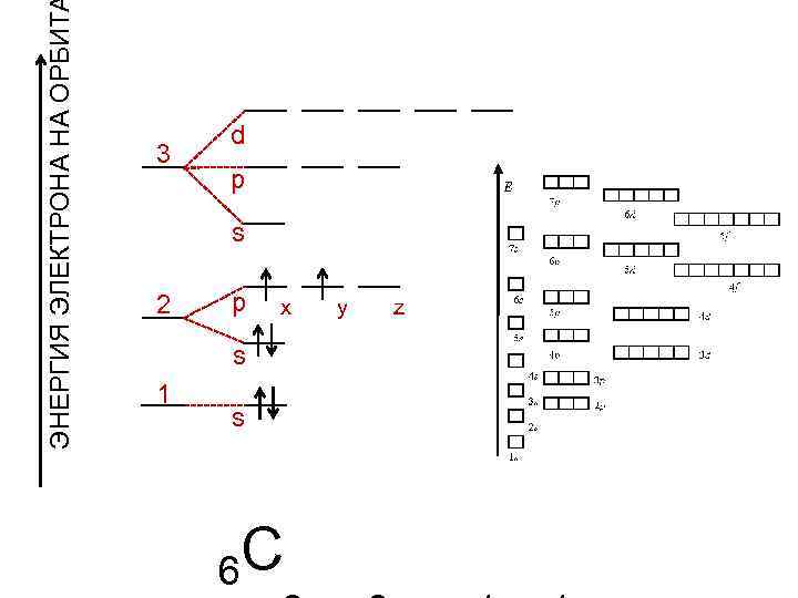 ЭНЕРГИЯ ЭЛЕКТРОНА НА ОРБИТ 3 2 1 d p s p x s s