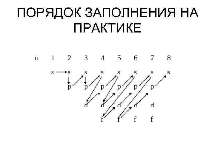 ПОРЯДОК ЗАПОЛНЕНИЯ НА ПРАКТИКЕ 