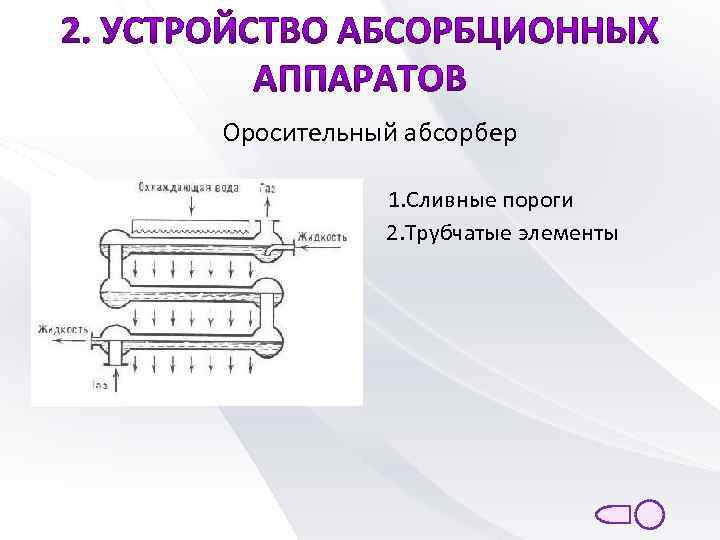 Оросительный абсорбер 1. Сливные пороги 2. Трубчатые элементы 