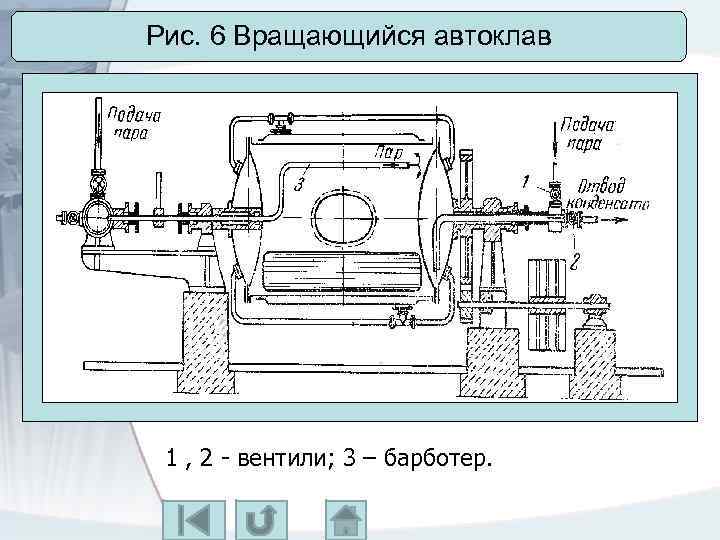 Рис. 6 Вращающийся автоклав 1 , 2 - вентили; 3 – барботер. 