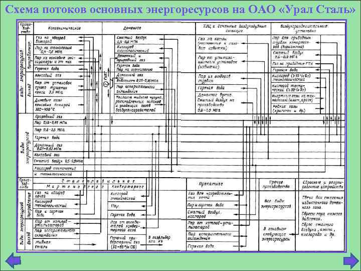 Схема потоков основных энергоресурсов на ОАО «Урал Сталь» 