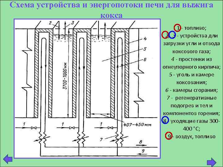 Причины тугого хода коксового пирога