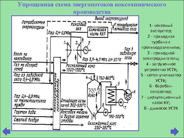 Схема коксохимического производства