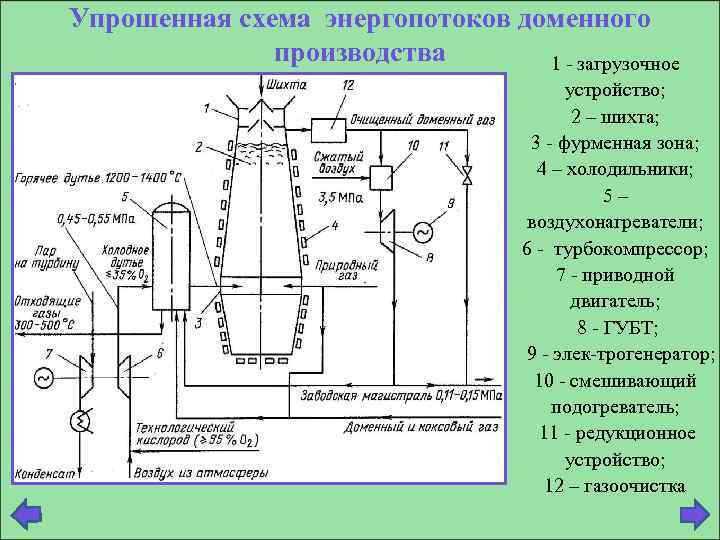 Упрошенная схема энергопотоков доменного производства 1 загрузочное устройство; 2 – шихта; 3 фурменная зона;