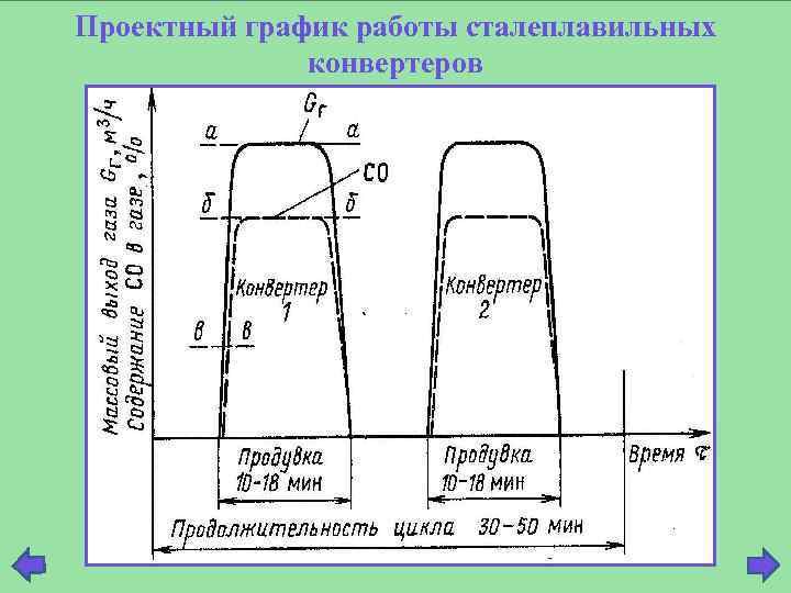 Проектный график работы сталеплавильных конвертеров 