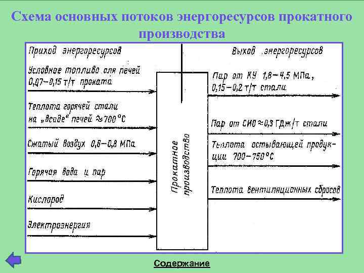 Схема основных потоков энергоресурсов прокатного производства Содержание 