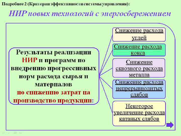 Снижение расхода углей Снижение расхода кокса Снижение сквозного расхода металла Снижение расхода непрерывнолитых слябов